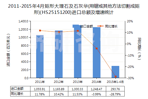 2011-2015年4月矩形大理石及石灰華(用鋸或其他方法切割成矩形)(HS25151200)進(jìn)口總額及增速統(tǒng)計(jì)